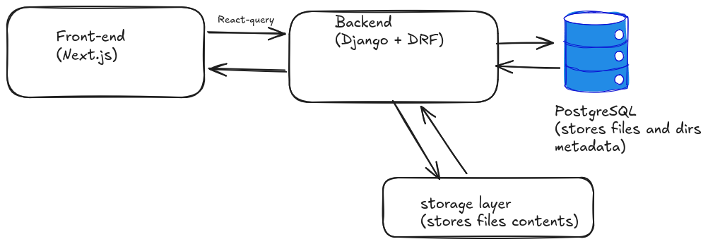 Architecture diagram